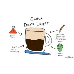 Dark Tjekkisk Lager 25l All grain kit